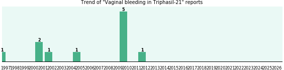 Could Triphasil-21 cause Vaginal bleeding? Could Triphasil-21 cause Vaginal bleeding?